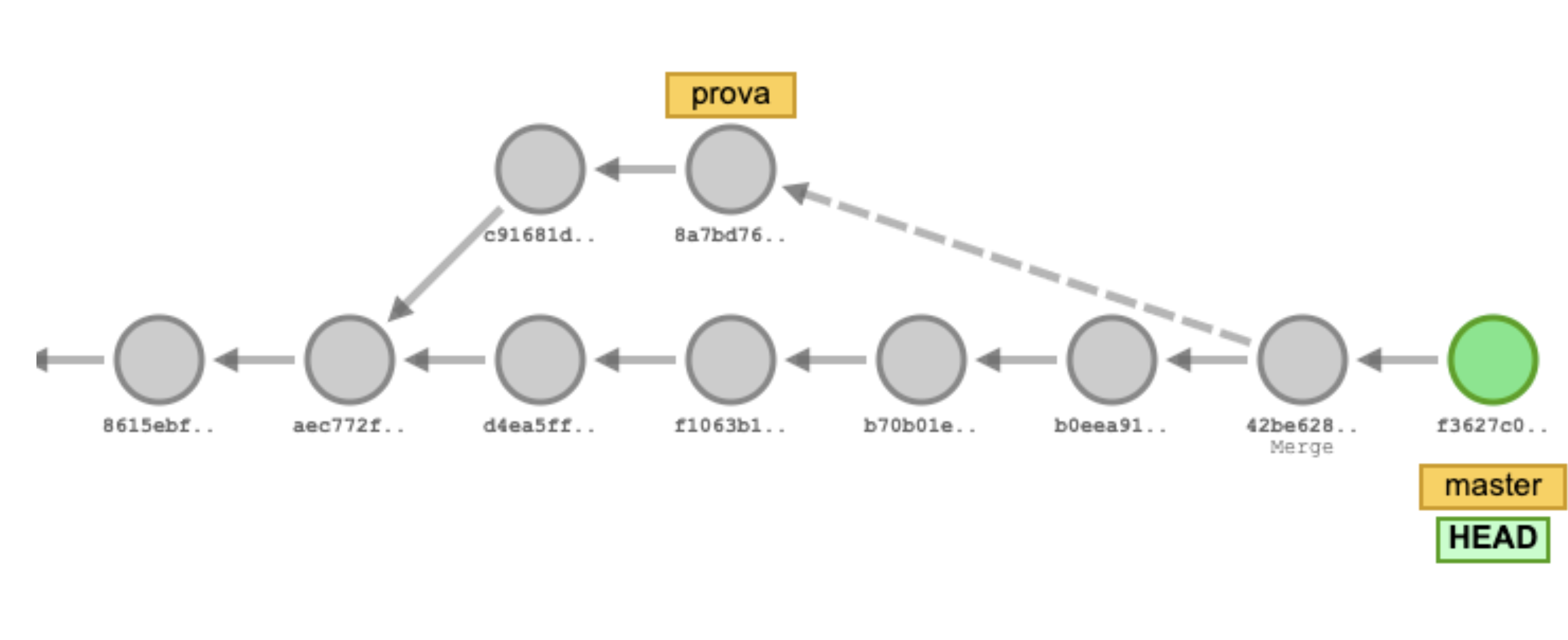 Branques de Git