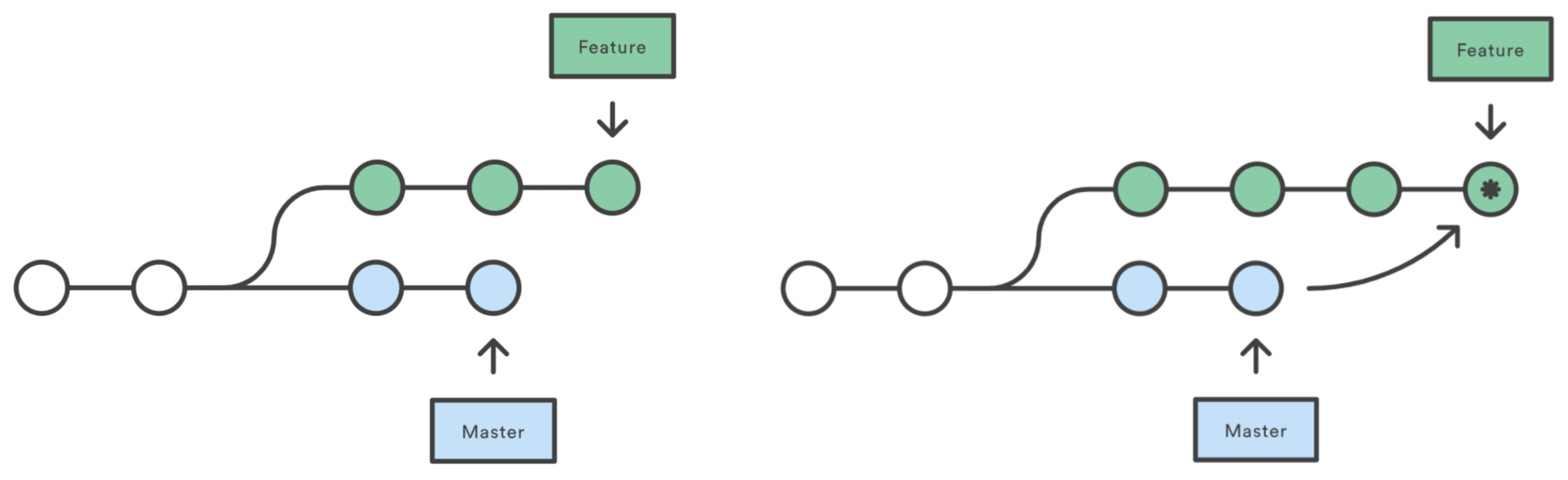 Branques de Git
