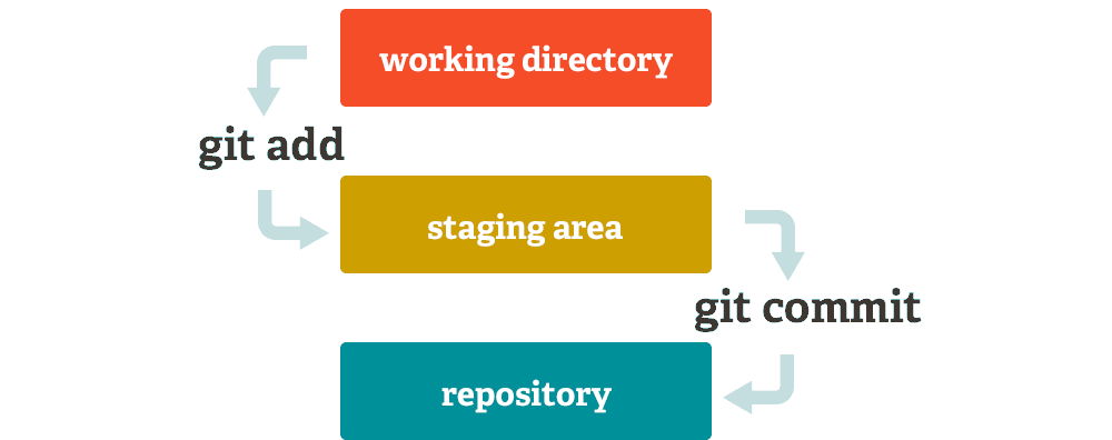 Estructura d'un repositori Git