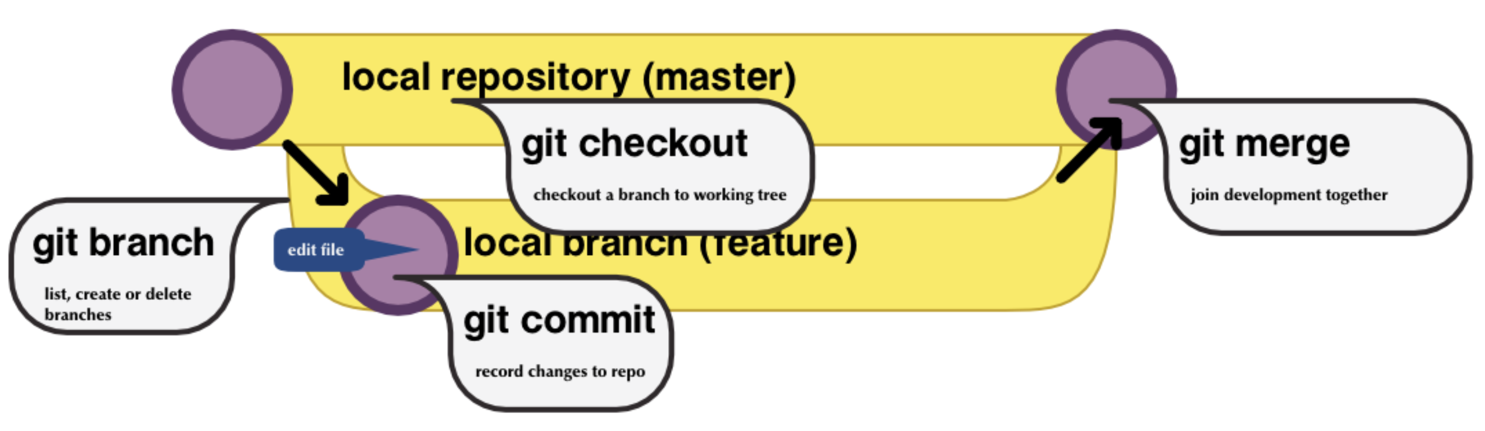 Comandes de Git