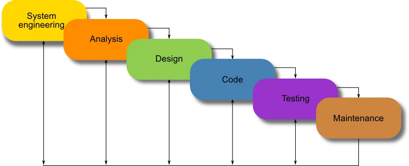 Waterfall model